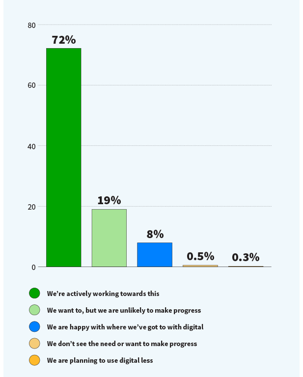 Charity Trends 2022 Charity Digital Skills Report